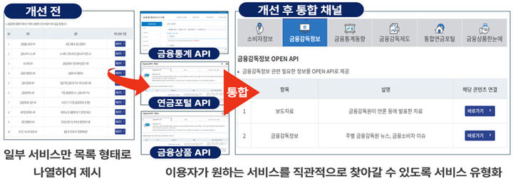 금융감독원 오픈 API 서비스 통합 채널 화면. (사진=금융감독원 제공) *재판매 및 DB 금지