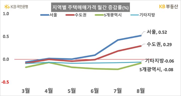 25일 KB부동산의 월간 주택시장 동향 자료에 따르면 지난 12일 기준 8월 전국 주택 매매가격은 전월 대비 0.11%, 수도권은 0.29% 상승했다. 서울 주택은 0.52% 아파트는 0.89% 올라 뚜렷한 상승세를 보였다. 2024.08.25. (자료=KB부동산 제공) photo@newsis.com  *재판매 및 DB 금지