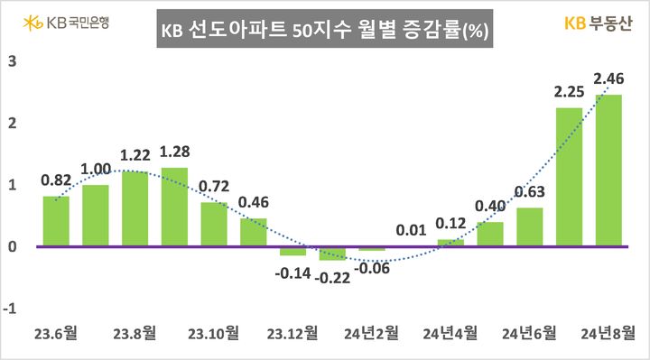 [서울=뉴시스] KB부동산의 월간 주택시장 동향 자료에 따르면 8월 전국 상위 50개 고가 대단지인 '선도아파트 50지수'는 전월 대비 2.46% 상승, 지난 3월 이후 6개월 연속 상승세를 보였다. 2024.08.25. (자료=KB부동산 제공) photo@newsis.com  *재판매 및 DB 금지