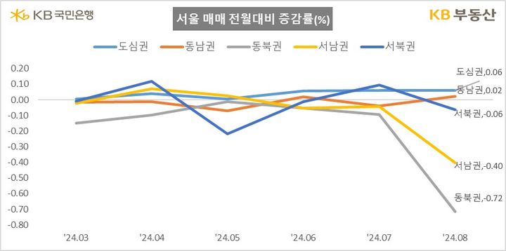 [서울=뉴시스] 25일 KB부동산의 8월 오피스텔통계에 따르면 지난 12일 기준 전국의 오피스텔 매매가격은 하락했지만 서울 도심권과 강남권은 오른 것으로 나타났다. 2024.08.25. (자료=KB부동산 제공) photo@newsis.com *재판매 및 DB 금지