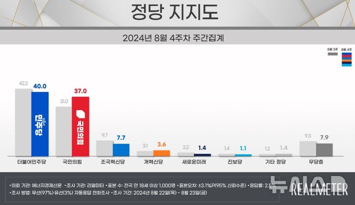 [서울=뉴시스] 8월 4주 차 여론조사 결과(리얼미터 제공). 2024.08.26