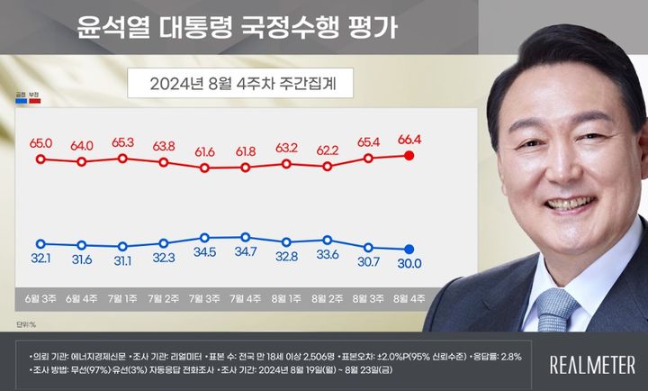 (사진=리얼미터 제공) *재판매 및 DB 금지