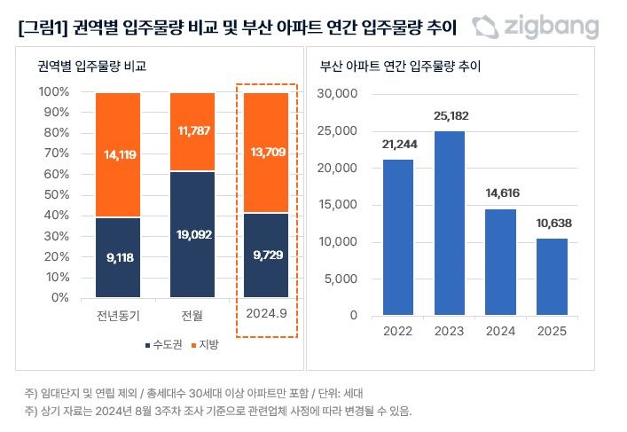 [서울=뉴시스] 권역별 입주물량 비교 및 부산 아파트 연간 입주물량 추이. 2024.08.26 (자료 제공=직방) photo@newsis.com *재판매 및 DB 금지