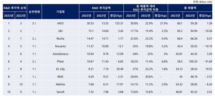 [서울=뉴시스] 2023년 기준 글로벌제약사 R&D 투자 현황 (사진=국가신약개발사업단 제공) 2024.08.26. photo@newsis.com *재판매 및 DB 금지