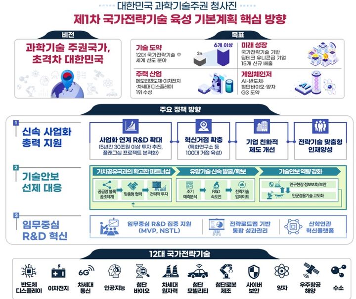 과학기술정보통신부는 26일 국가과학기술자문회의 심의회의에서 '대한민국 과학기술주권 청사진 - 제1차 국가전략기술 육성 기본계획(’24~’28)'을 발표했다. (사진=과기정통부 제공) *재판매 및 DB 금지