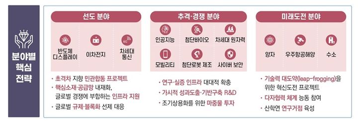  12대 국가전략기술에 대해서는 우리 기술수준별로 선도 분야, 추격·경쟁 분야, 미래도전 분야로 세분화해 맞춤형으로 지원한다. (사진=과기정통부 제공) *재판매 및 DB 금지