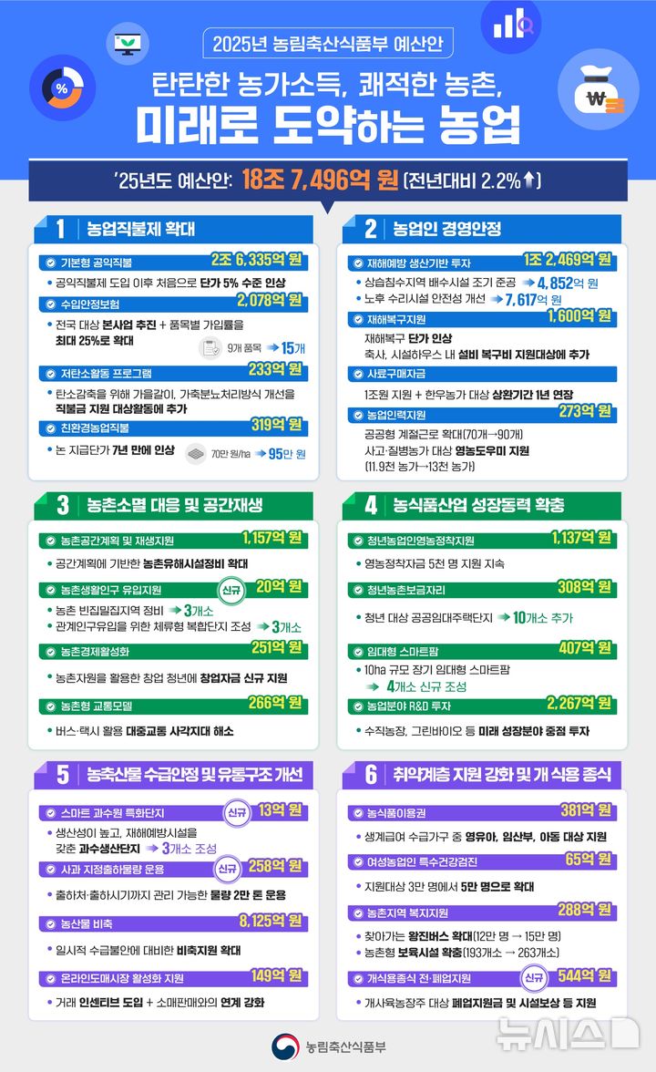 [세종=뉴시스]농식품부 2025년 예산 및 기금 편성안 인포그래픽(사진=농식품부 제공)