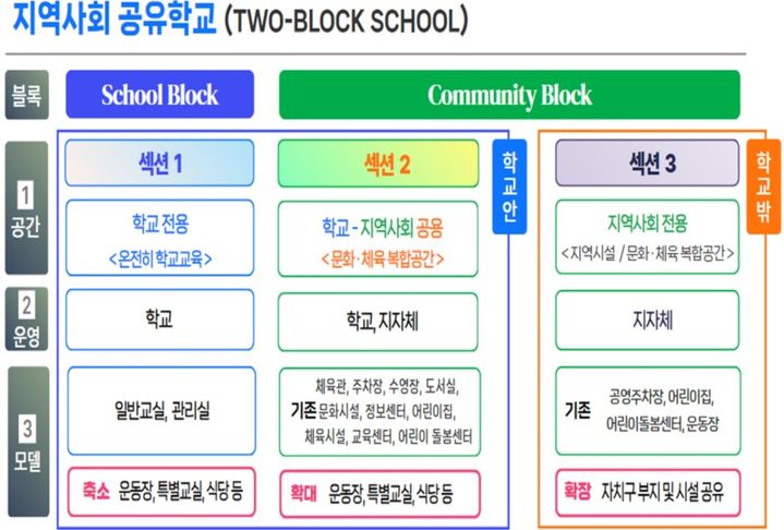 [서울=뉴시스] 서울시교육청의 지역사회 공유학교 모델(Two-Block School) 추진안. (자료=서울시교육청 제공)., 2024.08.26. photo@newsis.com *재판매 및 DB 금지