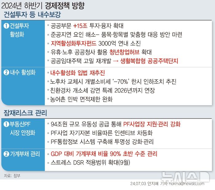 [서울=뉴시스] 정부가 올 하반기 건설경기 회복을 위해 공공건설부문의 재정투자를 확대하고 정책금융 융자·보증 등 지원규모를 늘린다. 이와함께 부동산 PF(프로젝트파이낸싱) 제도개선 방안을 통해 시장 안정화를 도모한다는 계획이다. (그래픽=안지혜 기자)  hokma@newsis.com