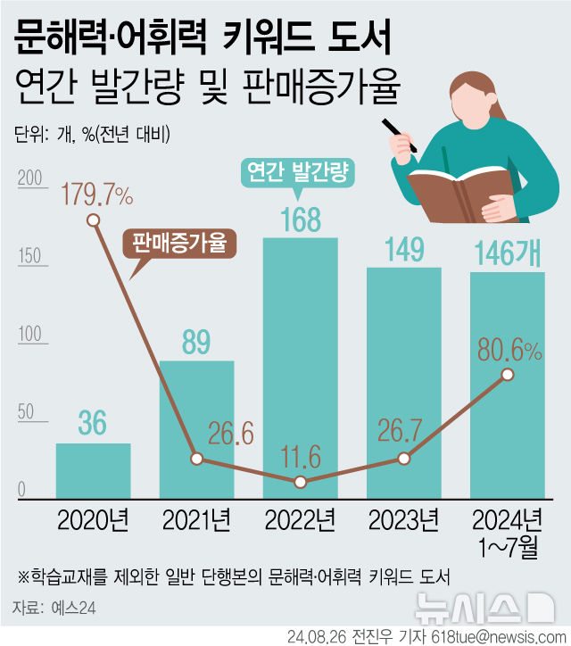 [서울=뉴시스] 문해력 저하 문제가 사회적으로 크게 떠오르면서, 문해력과 어휘력을 강조하는 책들이 인기를 끌고 있다.