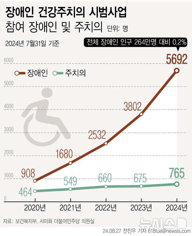 [서울=뉴시스] 27일 국회 보건복지위원회 소속 서미화 더불어민주당 의원실이 보건복지부로부터 제출 받은 자료에 따르면, 올해 7월31일 기준 장애인 건강주치의 사업에 참여한 장애인은 총 5692명이다. (사진=뉴시스 DB) 2024.08.26. photo@newsis.com