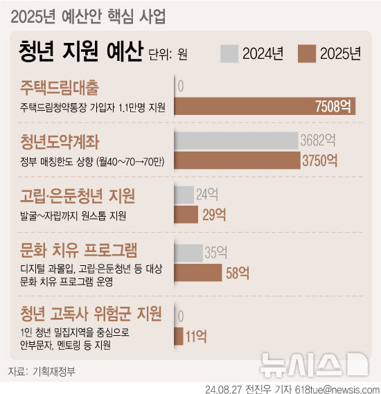  [서울=뉴시스] 27일 기획재정부가 발표한 2025년 예산안 핵심 사업에 따르면 정부는 내년 1만1000명의 주택드림대출 이자를 지원하기 위해 총 7508억원의 예산을 책정했다. 또한 청년들의 내집 마련 꿈을 실현하기 위해 청년주택 드림 청약통장 가입자가 청약에 당첨되면 분양가의 최대 80%까지 최저 2.2%로 대출 해준다. (그래픽=전진우 기자) 618tue@newsis.com