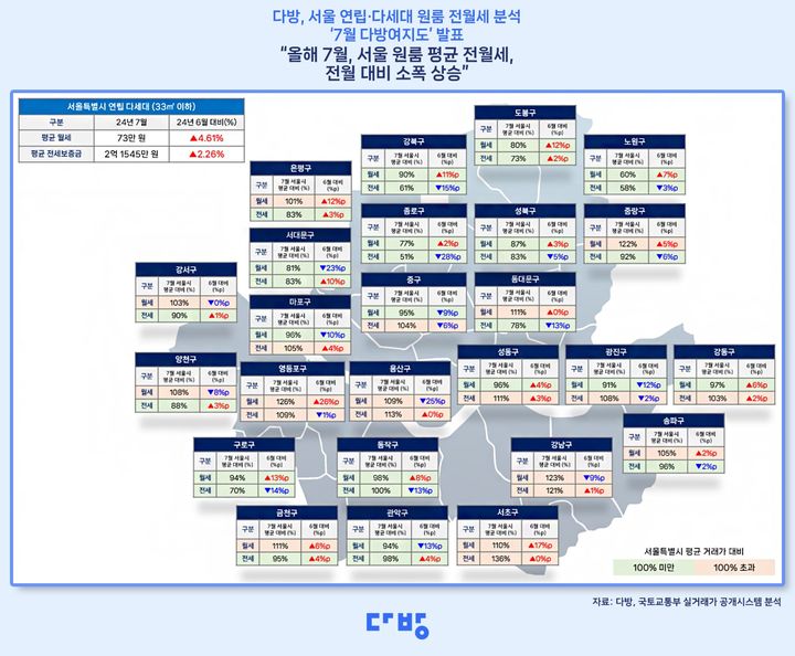 [서울=뉴시스] 서울 연립·다세대 원룸 전월세 분석한 '7월 다방여지도'. 2024.08.27, (자료 제공=다방) photo@newsis.com  *재판매 및 DB 금지