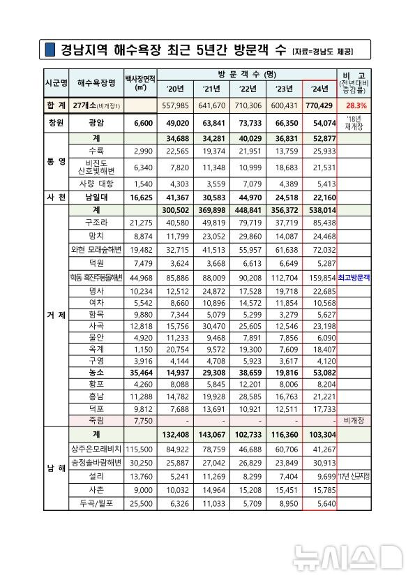 [창원=뉴시스] 경남지역 해수욕장 최근 5년간 방문객 수.(자료=경남도 제공) 2024.08.27. photo@newsis.com