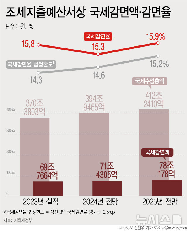 [서울=뉴시스] 27일 기획재정부에 따르면 정부가 내년에 받아야 할 세금을 깎아주는 국세감면이 올해보다 6조6000억원 증가해 사상 최대 규모인 78조원을 기록할 전망이다. 처음으로 3년 연속 국세감면율 법정 한도를 넘어설 것으로 예상된다. (그래픽=전진우 기자)  618tue@newsis.com