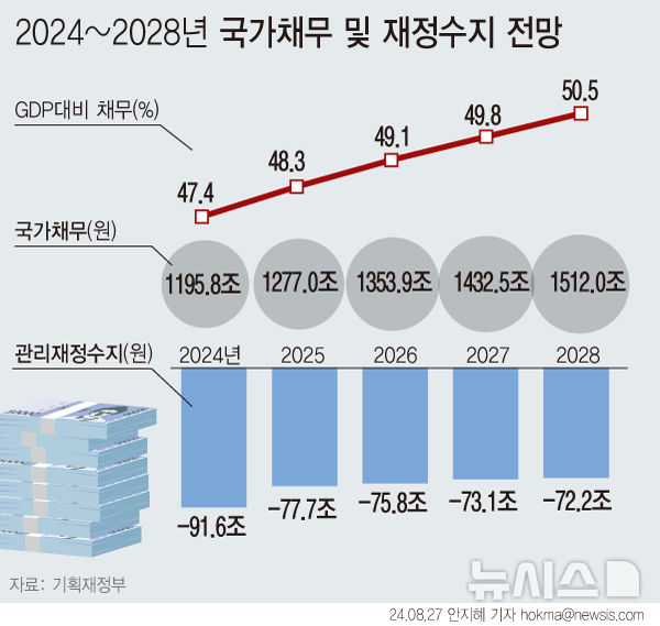 [서울=뉴시스] 27일 정부가 발표한 2025년 예산안에 따르면 내년도 예산 총지출 증가율은 3.2%로 편성됐다. 국가 채무는 1277조원으로 올해보다 81조3000억원(0.8%) 늘어난다. 관리재정수지 적자 규모는 올해보다 13조9000억원 줄어든 77조7000억원으로 예상했다. GDP 대비 국가채무 비율은 48.3%로 늘어날 전망이다.  (그래픽=안지혜 기자)  hokma@newsis.com