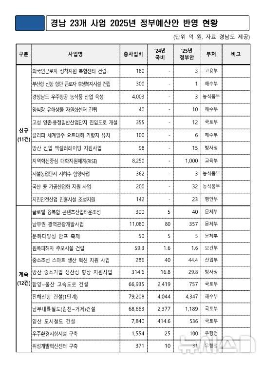 [창원=뉴시스]경남 23개 사업 2025년 정부예산안 반영 현황.(자료=경남도 제공) 2024.08.27. photo@newsis.com