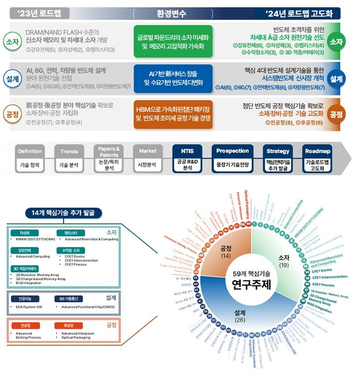 과학기술정보통신부는 27일 서울 엘타워에서 '반도체 미래기술 로드맵 고도화'를 발표했다. (사진=과기정통부 제공) *재판매 및 DB 금지