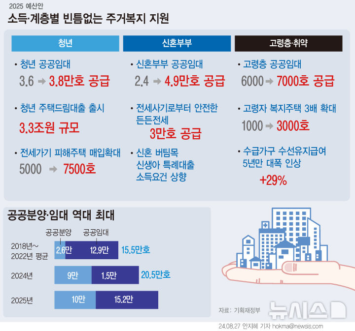 [서울=뉴시스] 내년 정부예산안에 따르면 공공주택 예산에 14조8996억원이 투입된다. 역대 최대 규모인 25만2000호 공공주택이 공급된다. 시세 90% 가격으로 최대 8년 거주 가능한 '든든전세'를 신설하고 '전세사기' 주택 매입도 늘린다. 신혼부부버팀목 소득요건 (7500만원→1억원), 신생아특례대출 소득요건(1억3000만원→2억5000만원)도 상향한다. (그래픽=안지혜 기자)  hokma@newsis.com