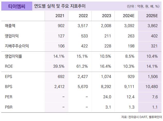 밸류파인더 "티이엠씨, 희귀가스 리사이클링 수혜 전망"