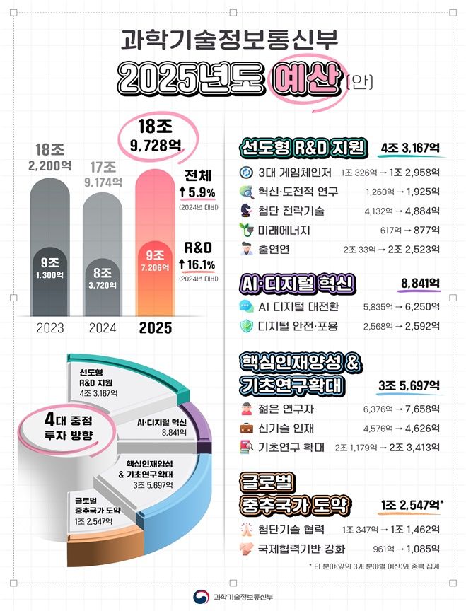 [서울=뉴시스] 과기정통부는 2025년도 정부 예산안 및 기금운영계획안에 편성된 예산안이 총 19조원으로 올해 17조9000억원 대비 5.9% 증가한 규모로 편성했다고 28일 밝혔다. (사진=과기정통부 제공) *재판매 및 DB 금지