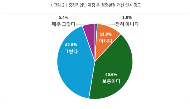 [서울=뉴시스]중견기업법 제정 후 경영환경 개선 인식 정도.(사진=한국중견기업연합회 제공) *재판매 및 DB 금지