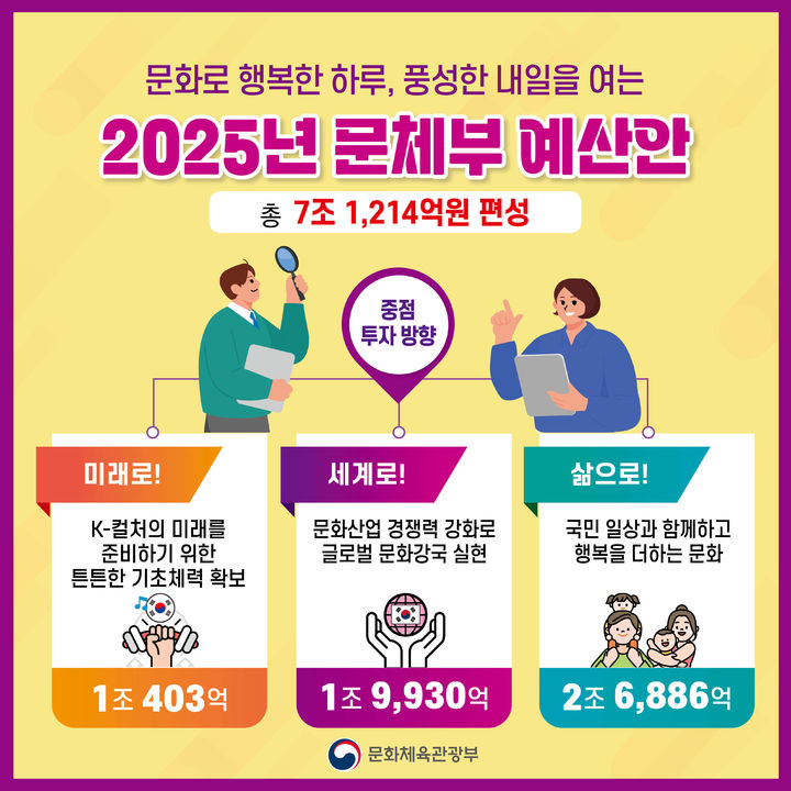 [서울=뉴시스] 2025년 문화체육관광부 예산안 정보 이미지. (사진=문화체육관광부 제공) *재판매 및 DB 금지