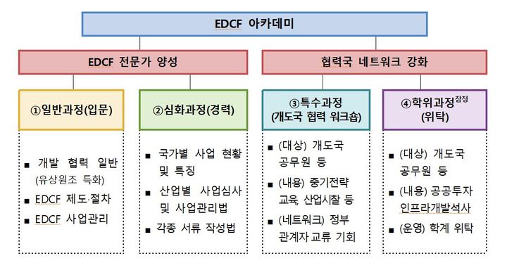 대외경제협력기금(EDCF) 아카데미 개요. (자료 = 기획재정부 제공) 2024.08.28.  *재판매 및 DB 금지