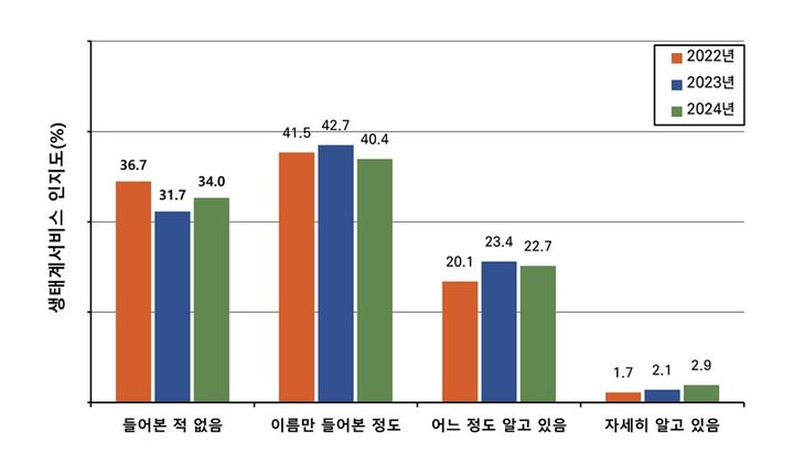 [세종=뉴시스] 2024년 생태계서비스 대국민 인식 및 만족도 조사 결과. (제공=환경부).  *재판매 및 DB 금지