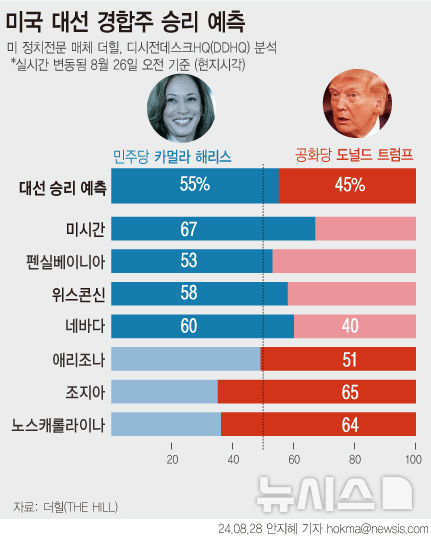 [서울=뉴시스] 26일(현지시각) 미 정치전문 매체 더힐과 선거 전문 사이트 디시전데스크HQ(DDHQ)의 분석에 따르면 해리스 부통령이 미 대선에서 백악관에 입성할 가능성은 55%로 조사됐다. 해리스 후보는 경합주(州) 7곳의 지지율을 끌어올렸으며 특히 핵심 경합주 펜실베이니아, 미시간, 위스콘신주에서 승리 확률이 높게 나타났다. (그래픽=안지혜 기자)  hokma@newsis.com