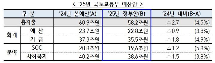 [서울=뉴시스] 28일 국토교통부에 따르면 내년도 국토부 소관 예산은 58조2000억원으로 올해보다 2조7000억원 감소했다. 2024.08.28. (자료=국토부 제공) photo@newsis.com  *재판매 및 DB 금지