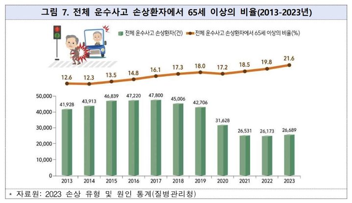 [서울=뉴시스]운수사고로 인한 환자 수는 10년 전(2013년)과 견줘 약 1.6배(1만5239명) 감소했으나 환자 중 65세 이상 비율은 12.6%에서 21.6%로 9.0%p 증가했다. (자료=질병관리청 제공) 2024. 8. 28.  *재판매 및 DB 금지