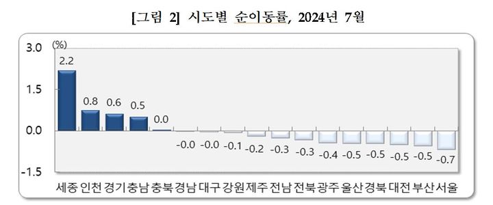 2024년 7월 시도별 순이동률. (자료 = 통계청 제공) 2024.08.28.  *재판매 및 DB 금지