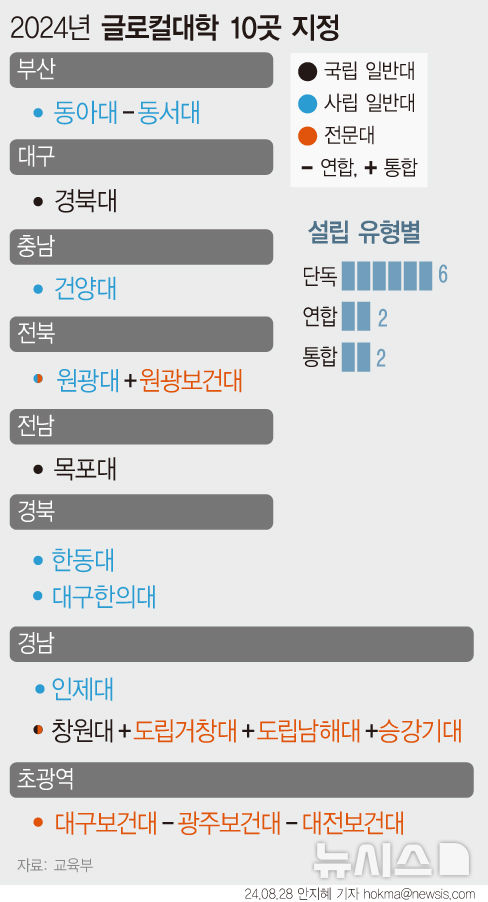 [서울=뉴시스]  고강도 구조개혁을 약속한 지방대에 5년간 국고를 지원하는 2년차 '글로컬대학' 10개 단위가 결정됐다. 글로컬대학은 2026년까지 지방대 30개 단위를 지정, 학생 수 감소로 어려움을 타개하고 파격적 혁신을 유도할 수 있도록 5년 간 국고 1000억원을 주는 사업이다. (그래픽=안지혜 기자)  hokma@newsis.com