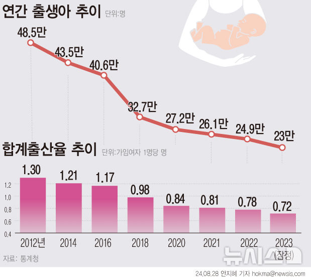 [서울=뉴시스] 지난해 태어난 출생아 수가 23만명에 그쳤다. 가임 여성 1명이 평생 낳는 평균 출생아 수는 0.72명을 기록하며 1970년 출생통계 작성 이래 최저치를 기록했다. 합계출산율은 전남·세종(0.97명)이 높고, 서울(0.55명)·부산(0.66명)이 낮았다. (그래픽=안지혜 기자)  hokma@newsis.com