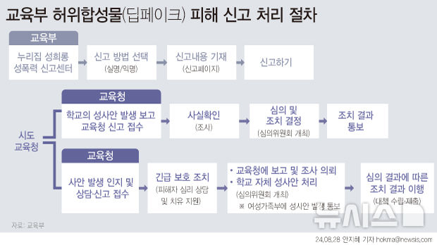 [서울=뉴시스] 올해 들어 '딥페이크' 성착취물 피해를 입었다고 신고한 초·중·고 학생과 교직원이 196명으로 파악됐다. 교육부는 이 중 179건을 경찰에 수사 의뢰했다. (그래픽=안지혜 기자)  hokma@newsis.com