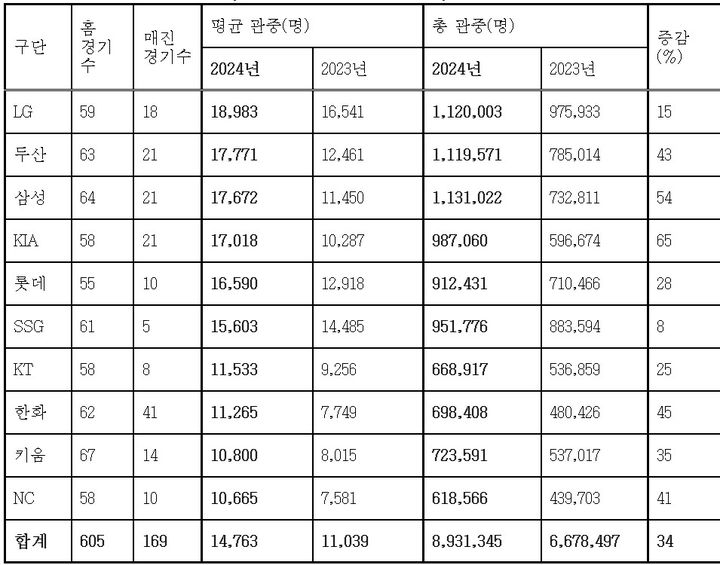  2024년 구단별 관중 현황. 2023-2024 홈 경기 수 비교. (KBO 제공) *재판매 및 DB 금지