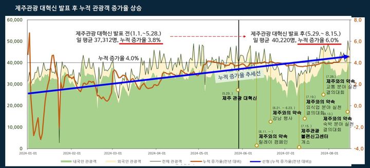 제주관광 대혁신 발표 후 누적 관광객 증가율 상승. (자료=제주관광공사 제공) *재판매 및 DB 금지