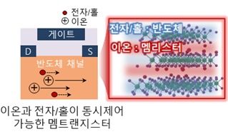 [서울=뉴시스] 심우용 연세대 교수 연구팀이 제안한 구조는 반도체 채널에서 이온과 전자/홀 동시제어가 가능한 소재개발로서 이를 이용해서 멤트랜지스터 제작이 가능하다. (사진=과기정통부 제공) *재판매 및 DB 금지