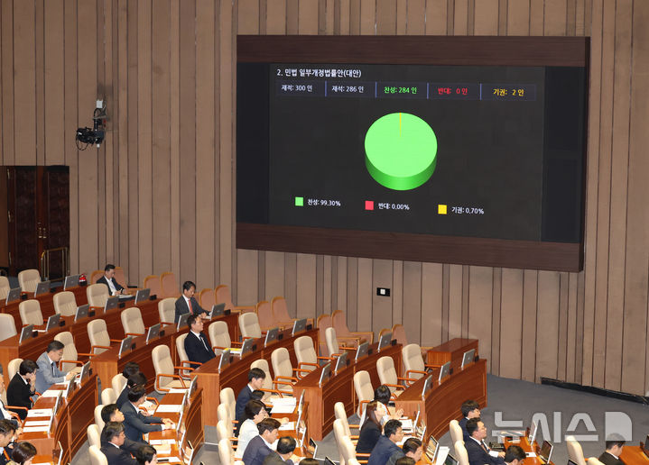 [서울=뉴시스] 2024년 8월 28일 서울 여의도 국회에서 열린 제417회 국회(임시회) 제2차 본회의에서 민법 일부개정법률안(구하라법)이 재석 286인, 찬성 284인, 기권 2인으로 가결되고 있다. (사진=뉴시스DB). 2026.06.25. photo@newsis.com