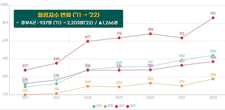 충북 중부4군 화장자 수 추이 그래프(그래픽=진천군 제공) *재판매 및 DB 금지