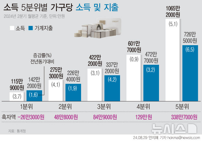 [서울=뉴시스] 29일 통계청에 따르면 2분기 소득 1분위(소득 하위 20%)가구의 월평균 소득은 115만9000원으로 전년동기대비 3.7% 증가했다. 근로소득은 24만3000원으로 전년대비 7.5% 줄었다. 최근 고물가로 인해 저소득층의 적자 가구 비중은 다시 늘었다. (그래픽=안지혜 기자) hokma@newsis.com