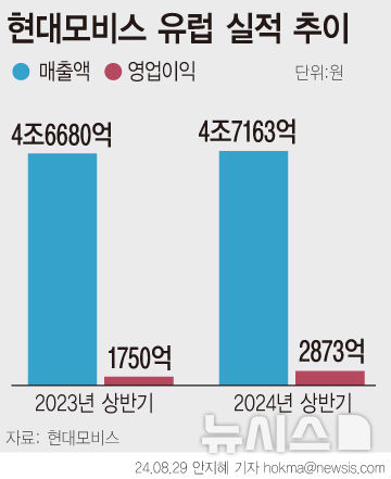 [서울=뉴시스] 현대모비스의 유럽 매출과 영업이익이 증가하고 있다. (그래픽=안지혜 기자) hokma@newsis.com