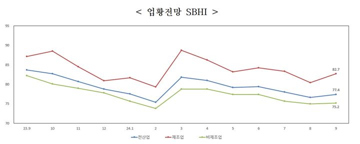 [서울=뉴시스] 중소기업 업황전망 SBHI 추이. 2024.08.29. (사진=중소기업중앙회 제공)  *재판매 및 DB 금지