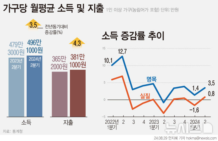 [서울=뉴시스] 29일 통계청에 따르면 올해 2분기 가구의 월평균 소득은 496만1000원으로 전년 동기 대비 3.5% 증가했다. 물가 영향을 제외한 실질소득은 0.8% 증가했다. 지출은 381만1000원으로 전년동기대비 4.3% 증가했다. (그래픽=안지혜 기자)  hokma@newsis.com