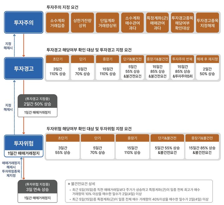 [서울=뉴시스] K-OTC시장 시장경보제도 흐름도 (사진=금융투자협회 제공) 2024.08.29. photo@newsis.com *재판매 및 DB 금지