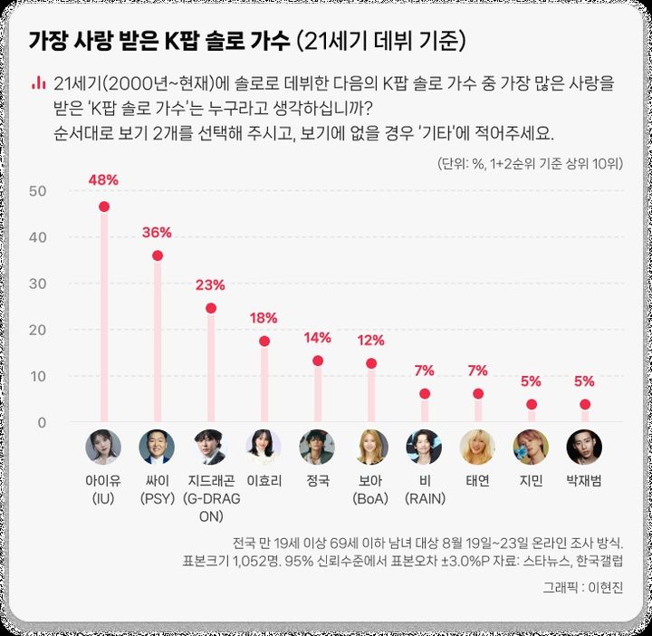 [서울=뉴시스] 가장 사랑 받은 K팝 솔로 가수. (사진 = 스타뉴스·한국갤럽 제공) 2024.08.29. photo@newsis.com *재판매 및 DB 금지