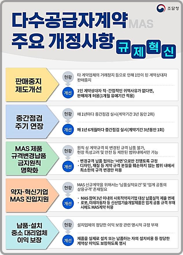 [대전=뉴시스] 조달청의 물품 MAS 규제 개선 주요 사항.(사진=조달청 제공) *재판매 및 DB 금지