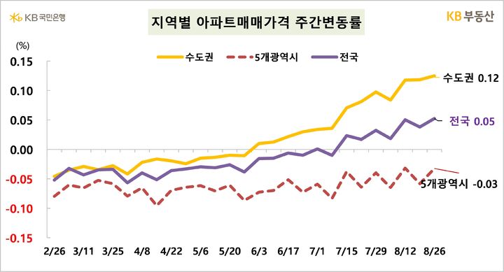 [서울=뉴시스] KB부동산의 주간 아파트 시장 동향에 따르면 8월 마지막 주 전국 아파트 매매가격은 전주 대비 0.5%, 수도권은 0.12% 상승했다. 2024.08.29. (자료=KB부동산 제공) photo@newsis.com  *재판매 및 DB 금지