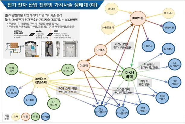 [안동=뉴시스] ㈜KH바텍을 중심으로 한 전기·전자 및 산업 가치사슬 생태계 사례. (그래픽=경북도 제공) 2024.08.28 *재판매 및 DB 금지